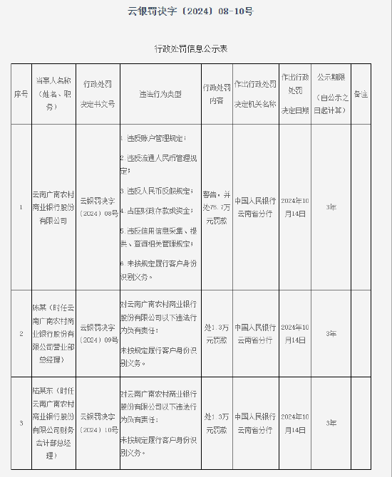 云南广南农村商业银行被罚75.7万元：因未按照规定履行客户身份识别义务等六项违法行为